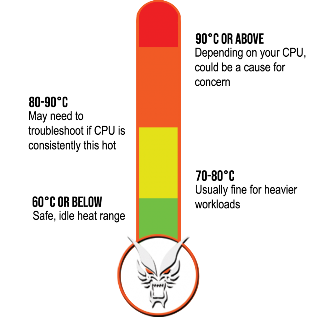 Thermometer graphic showing safe working CPU temperatures. 60 degrees C or below is usually a safe, idle temperature and 70-80 degrees C is usually fine for heavier workloads such as gaming