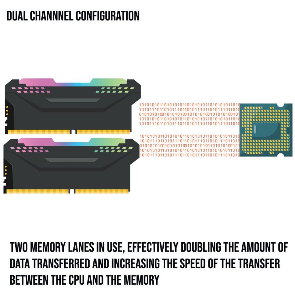 Graphic showing a dual channel RAM configuration. As two memory channels are being used, the amount of data transferred is effectively doubled over single channel, and the speed of the transfer also increases