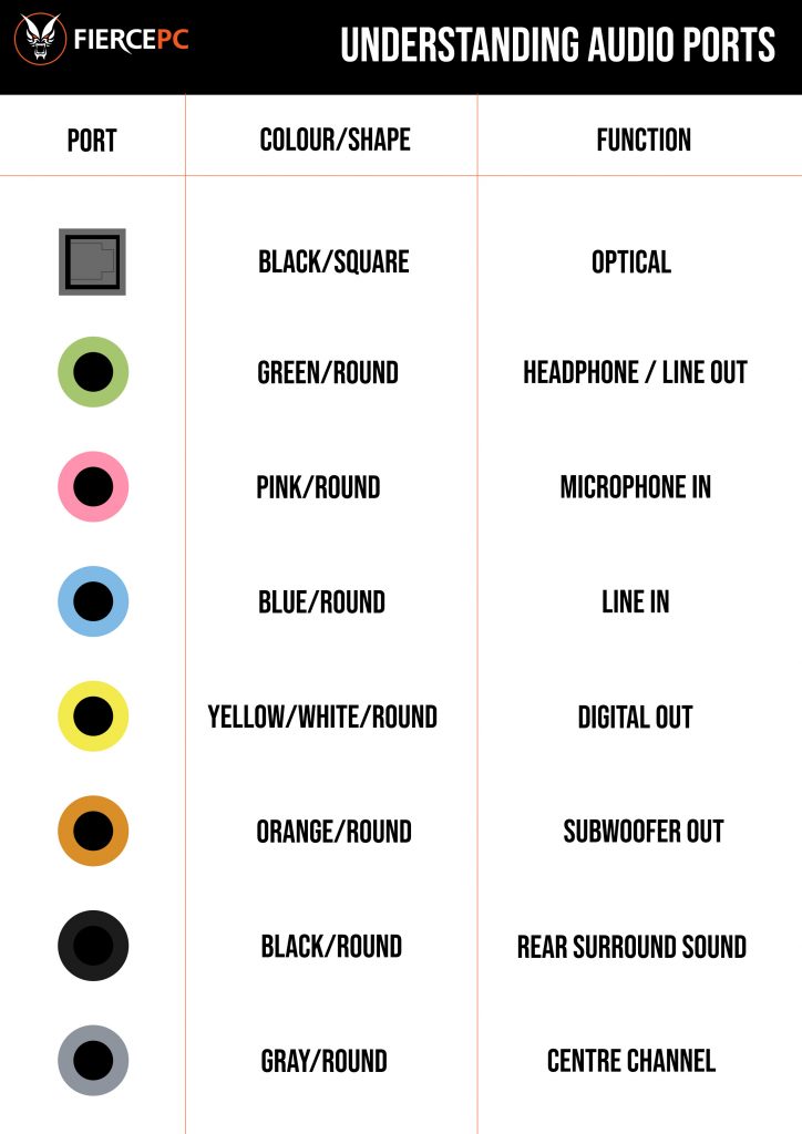 A guide to understanding audio ports. The chart shows nine coloured ports of different colours and shapes and describes what they are used for.