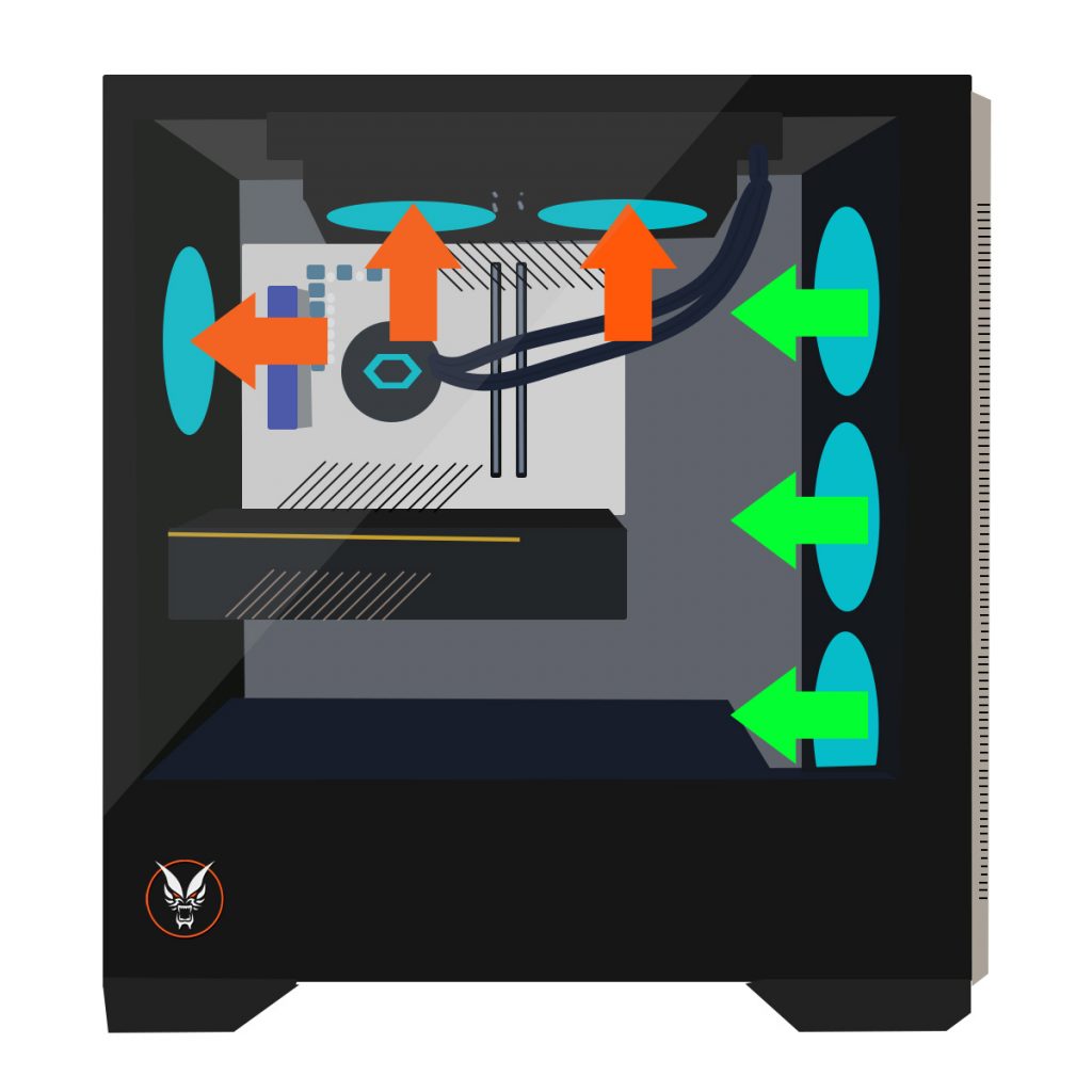 A diagram showing the side on view of a gaming PC with 6 fans. Three fans at the front are intake, and one fan at the back and two at the top are exhaust, creating neutral pressure