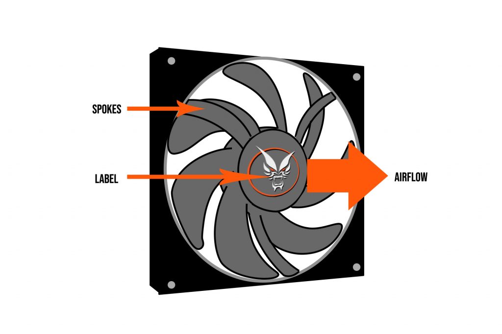 A diagram of a pc case fan showing the spokes and label facing side, which is the side that air typically comes out of in a standard pc case fan