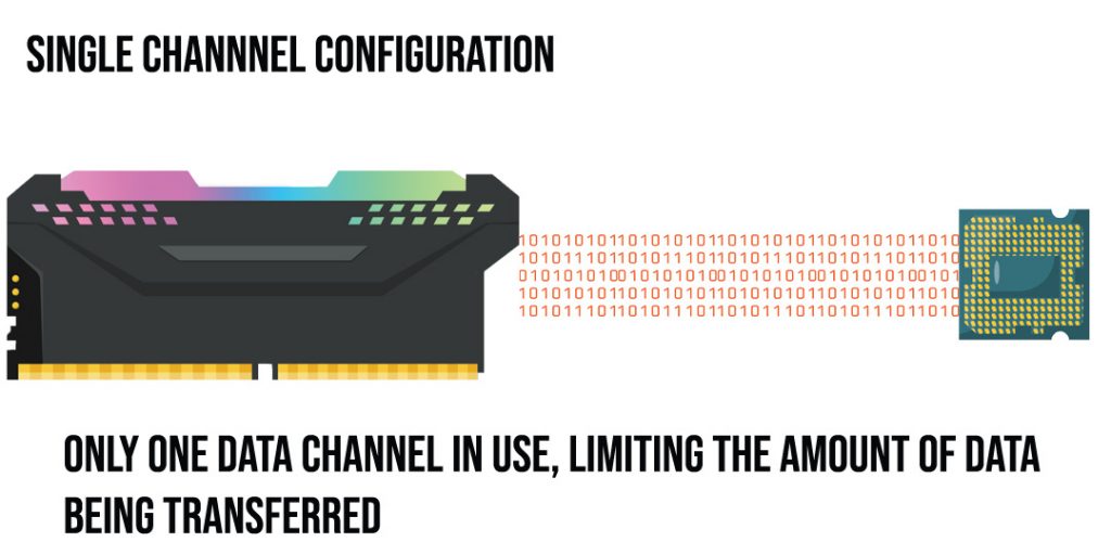 graphic showing a single stick of ram transferring data to the CPU. As only one memory channel is in use, the amount of data being transferred is limited