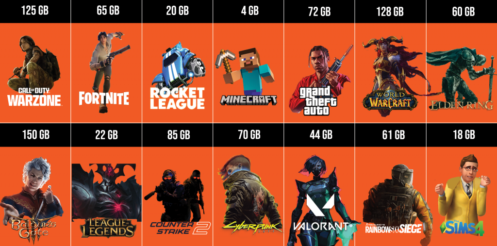 Graphic showing the SSD storage requirements of popular games such as 'Call of Duty Warzone', 'Baldur's Gate 3' and 'Cyberpunk 2077'